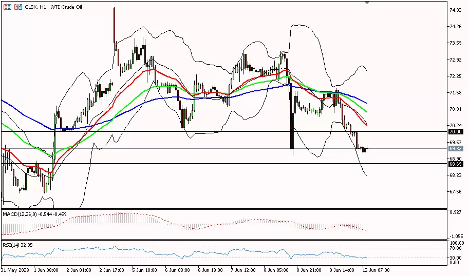 Oil, 12 Juni 2023